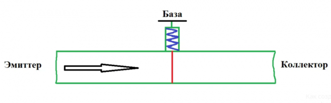 Bipolar-Transistoren: Die Vorrichtung und erklären das Betriebsprinzip in Klartext