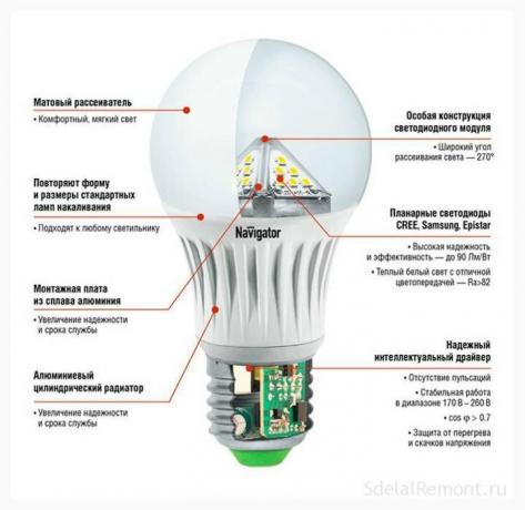 Abbildung 2. Die Struktur der LED-Lampe