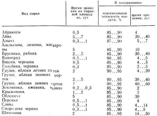 Die Tabelle zeigt die vom Gesundheitsministerium empfohlenen Lagerzeiten