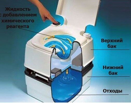 Hier ist, wie ein Bio-WC. (Foto von dem Service Yandex Bildern)