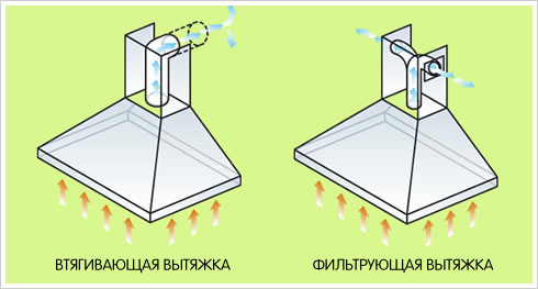 Diagramme, die die Bewegung von Luftströmen in verschiedenen Arten von Hauben zeigen