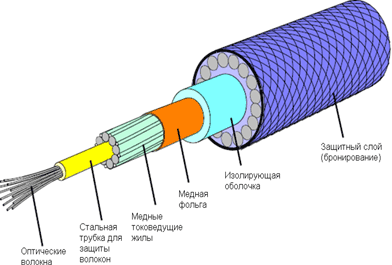 Abbildung 2: Beispiel für Kabel