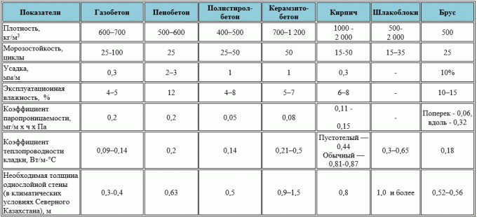 Eine Tabelle vergleicht Eigenschaften von Materialien. (Genommen von der Website https://stroim-doma-perm.ru/doma-iz-gazobetona-perm)